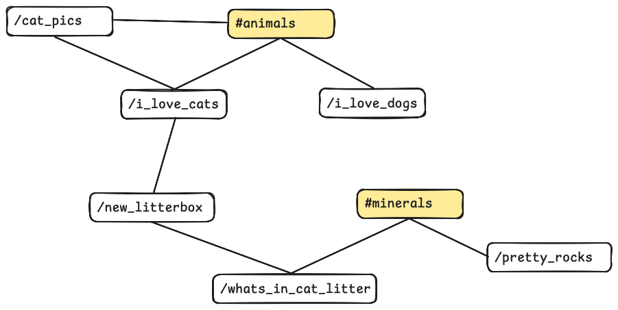 A horizontal content graph