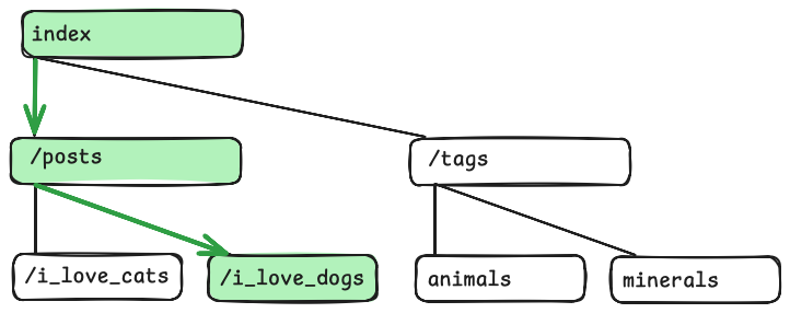 Navigating to a post on a vertical blog